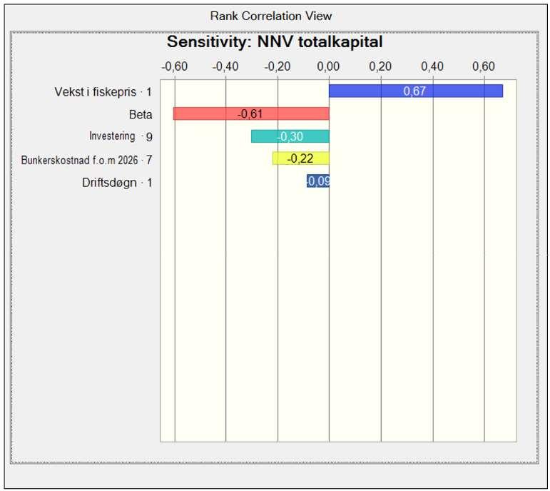 1022468 1023269 Figur 11-2: Korrelasjon med netto nåverdi Simuleringen viser at vekst i fiskepris er den mest betydningsfulle variabelen, med en positiv korrelasjon opp mot netto nåverdi til