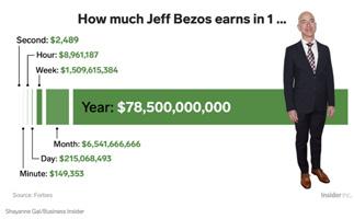 Jeff Bezos the richest man in the world. Faksimile: https://www.businessinsider.com/what-amazon-ceojeff-bezos-makes-every-day-hour-minute-2018-10?