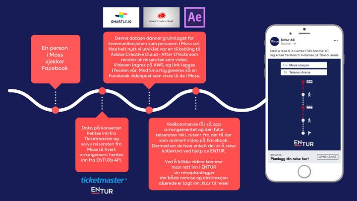 All denne dataen ble strukturert opp og satt i system, samtidig som den ble matchet med ENTUR sitt eget API, som inneholder kollektivdata for hele Norge.