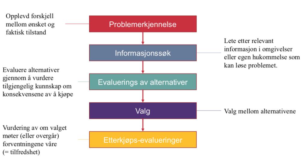 Mennesker er drevet av følelser, og i enkelte tilfeller vil kjøpene våre være sterkt preget av dem. Dette er den emosjonelle beslutningsprosessen.