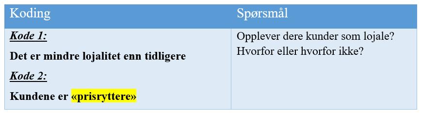 Figur 9 Innfødte begreper Koden i tabellen viser hvordan intervjuobjektet beskriver en situasjon hvor kundene er opptatt av rimelige priser. Vedkommende beskriver dem som «prisryttere».