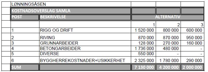 3.5 Oppsummering og forklaring av kostnader Tabell 2: Kostnader for alle alternativ Postene i tabellen over er vurdert ut fra følgende Rigg og drift er satt til 40% av post 2-4 Post 2, 3 og 4 er