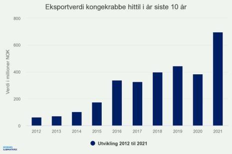 Eksportprisen gikk taket for kongekrabbe Historisk er august en sterk måned for eksport av rød kongekrabbe, og august i år er intet unntak.