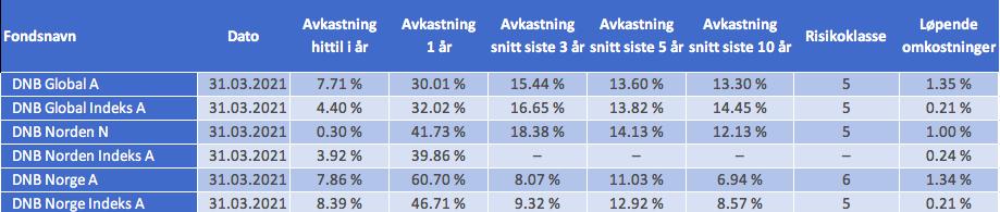 BANK Sbanken SpareBank 1 DNB Sandnes Sparebank Sparebanken Vest Nordea Danske Bank Produkt BSU* Rente: 2,40 % År: 36 Rente: 2,75 % År: 33 Rente: 2,80 % År: 33 Rente: 2,75 % År: 33 Rente: 2,40 % År: