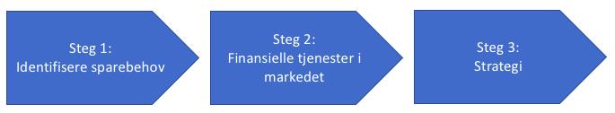 6). Kort fortalt går denne hypotesen ut på at et individs forbruk bestemmes av gitte preferanser og den permanente inntekten. Vi kan også inkludere arveatferd i PIH.