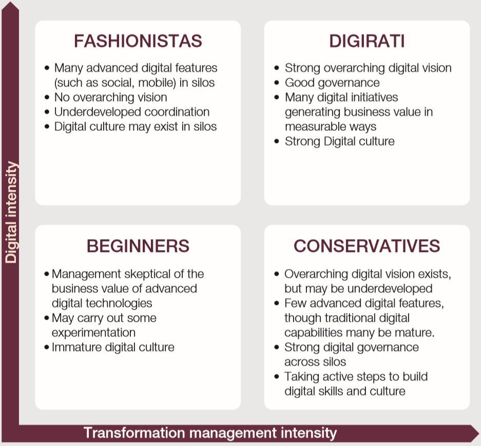 Figur 9 Digital maturity matrix (Capgemini Consulting og MIT Center for Digital Business 2011:60) Digital intensitet, blir beskrevet som de rosa feltene på modellen under (se figur 8) som er digital