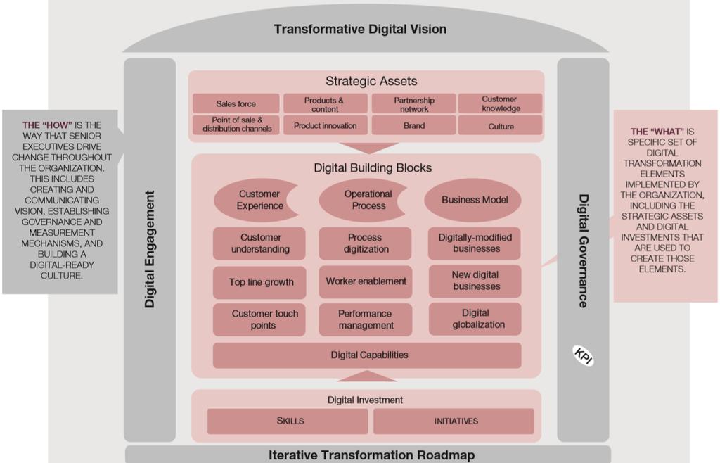 Figur 10 The What and the How of Digital Transformation