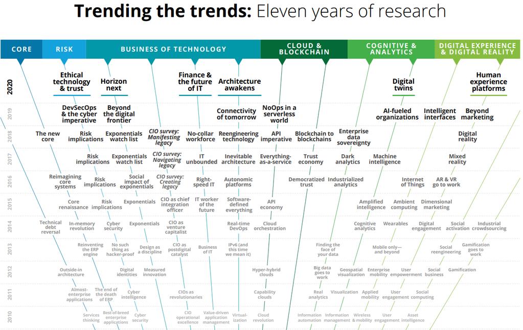 3.2.5 Trender innen digitalisering Figur 11 Trender innenfor teknologitrender.