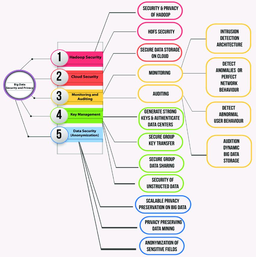 3.2.6 Big data og sikkerhet Figur 12 Big data-sikkerhet (Big Data IG 2019) Som vist på modellen over er det fem hovedelementer som utgjør big data sikkerhet.