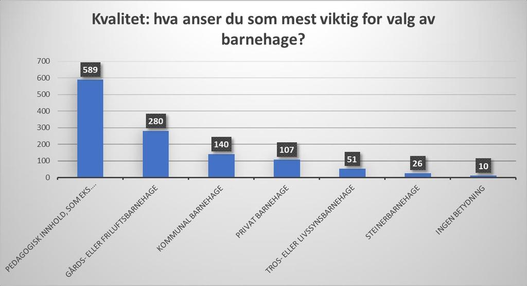 Beliggenhet: hva anser du som mest viktig i valg av barnehage? Her var flere svar mulig. 2.