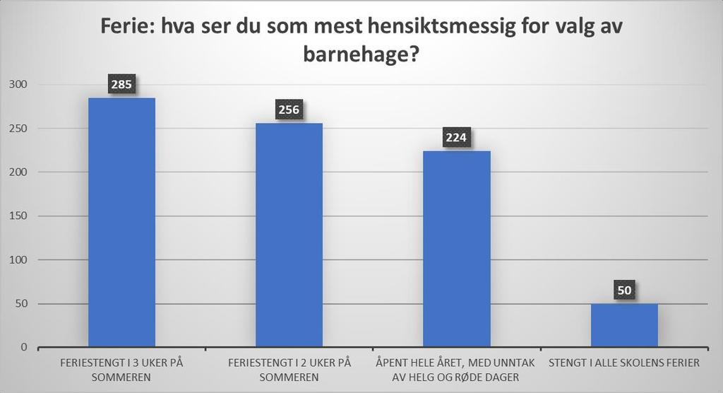 5. Ferie: hva ser du som mest hensiktsmessig for valg av barnehage? Barna skal ta ut 4 uker ferie i løpet av barnehageåret, vedtekter kommunale barnehager. 6.