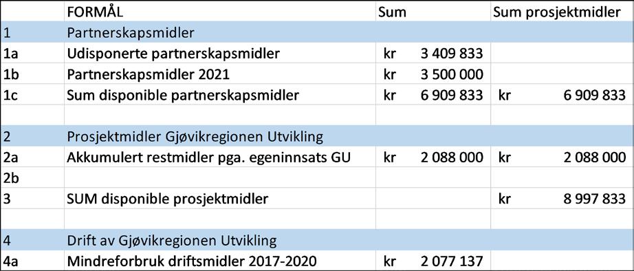 2. Budsjettering av partnerskapsmidler til nye tiltak og prosjekter i planens Handlingsprogram avventes til etter at Interkommunalt politisk råd har behandlet saken om budsjettering av midler i sitt