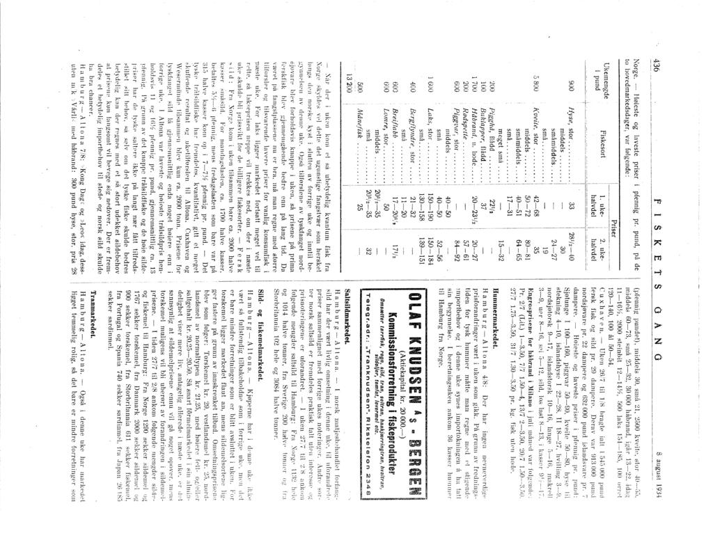 ,._-------.-- -_.---_._------------ 436 r t S < E S o A N (j 8 august 934.--------------------------- Norge. - Høeste og laveste prser to hovedmarkedsdager var følgende: Ukemengde Fskesort.