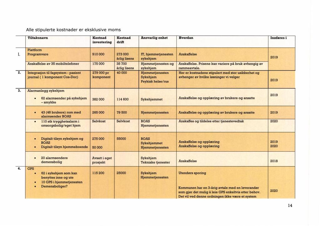 Alle stipulerte kostnader er eksklusive moms Tiltaksnavn Kostnad investering Kostnad drift Ansvarlig enhet Hvordan Innføres i 1, Plattform Programvare 910 000 273 000 årlig lisens IT, hjemmetjenesten