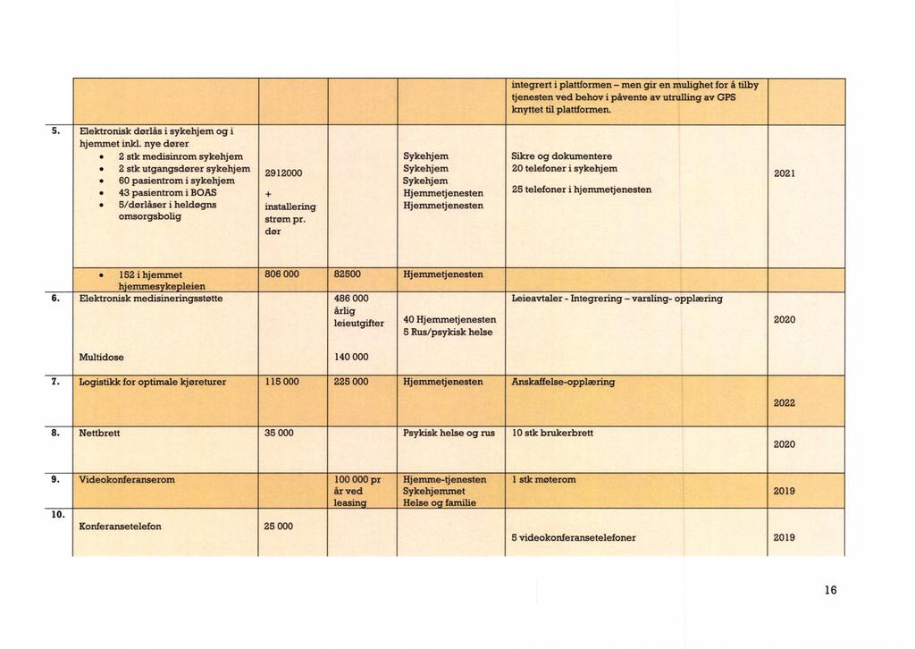 integrert i plattformen - men gir en mulighet for å tilby tjenesten ved behov i påvente av utrulling av GPS knyttet til plattformen. 5. Elektronisk dørlås i sykehjem og i hjernmet inld.