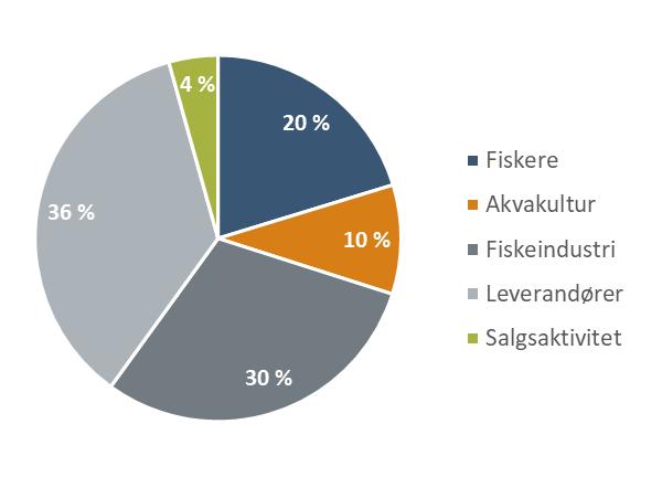 SJØMATNÆRINGEN I MØRE OG ROMSDAL Møre og Romsdal er fylket som har nest størst antall sysselsatte i direkte sjømatrelatert virksomhet. Kun i Vestland finner vi litt flere.