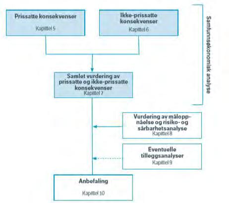 FOR KRYSSING AV DALSFJORDEN 6. KONSEKVENSUTGREIING 6.1. Metodikk Metodikken bygger på Statens vegvesen si handbok V712 Konsekvensanalyser.