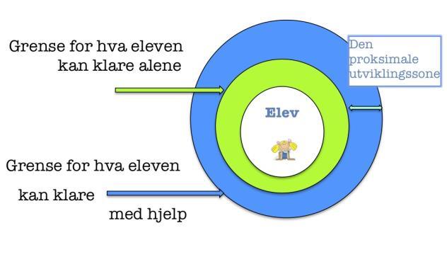 eleven ha utbytte av å få hjelp av en lærer eller medelev når den ikke kommer lenger. Det er hva Vygotsky refererer til som elevens proksimale utviklingssone. the zone of proximal development.