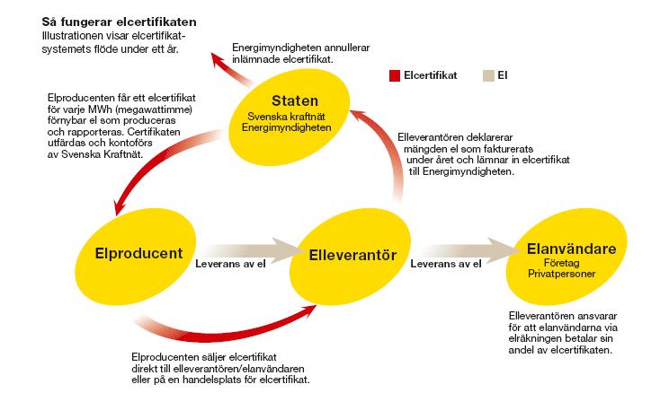 Planer om et pliktig sertifikatmarked Markedsbasert støttesystem for fornybar energi Utreder norsk-svensk marked Viktig med