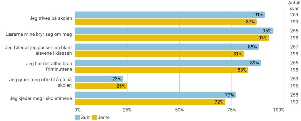 Skolen Hvordan har du det på skolen?