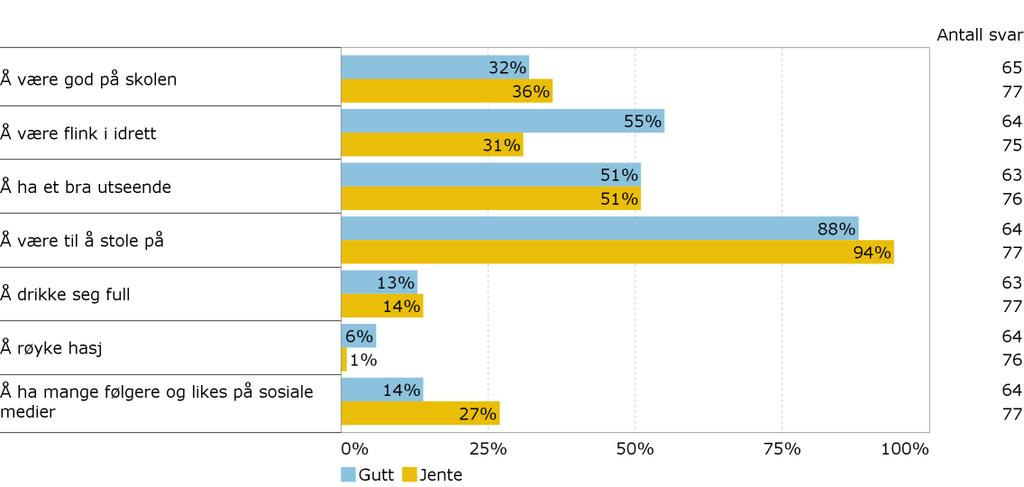 Status i vennemiljøet Hva er viktig for å få status i ditt vennemiljø?