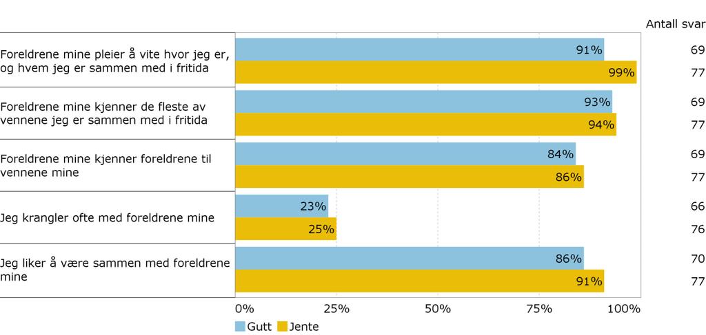 Foreldre Her kommer noen utsagn om hvordan du vil beskrive forholdet ditt til