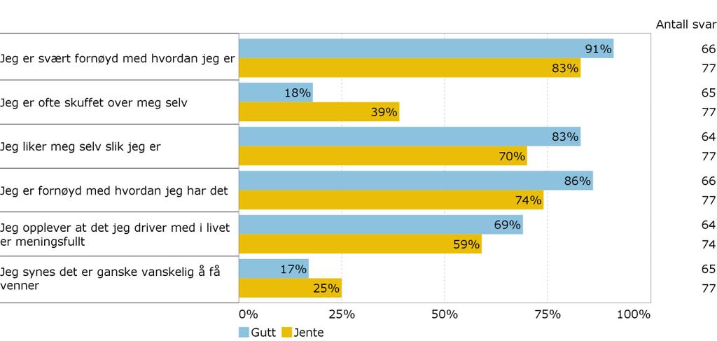 Selvbilde Nedenfor er det noen påstander om hvor fornøyd du er med livet