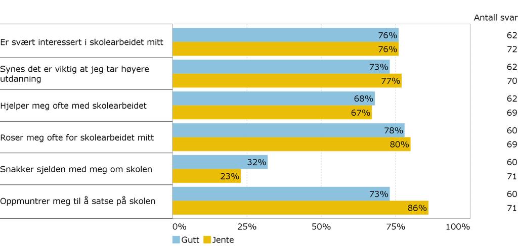 G4. Foreldrenes involvering i skole og utdanning Hvor godt stemmer disse utsagnene?