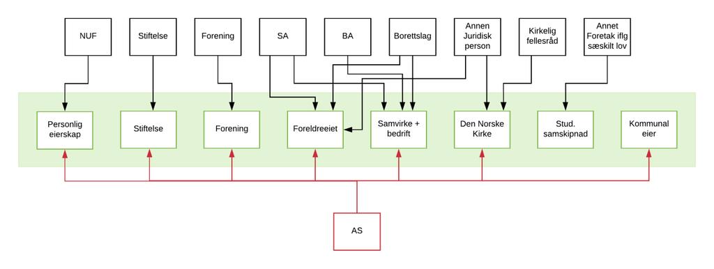 Figur 6.a Kategorisering av barnehageeiere Kilde: Egen figur, tegnet i Lucidchart 6.5.1 Kategorisering av AS-barnehager For eiere av AS-barnehager har vi tatt utgangspunkt i vår egen datainnsamling.