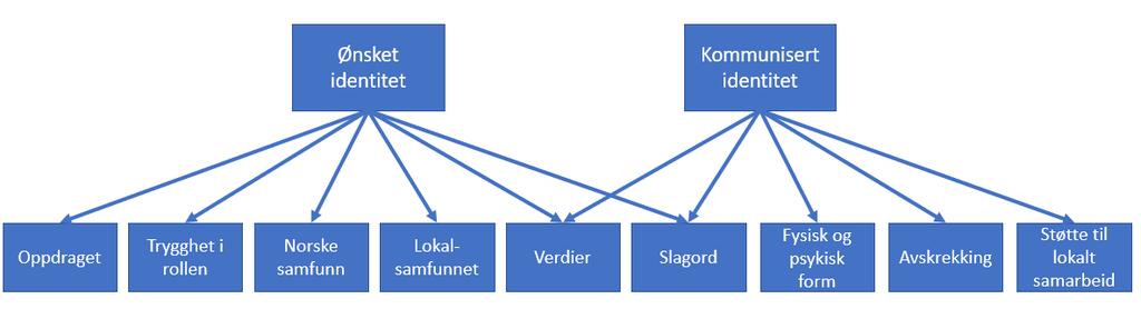 identitetene. Figur 2 viser variablene ønsket identitet og kommunisert identitet fordelt på kategorier.