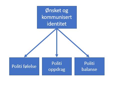 Figur 3 viser svar på spørsmålet "Hva synes du kjennetegner identiteten til Grensevakten?". Svarene er i prosent.