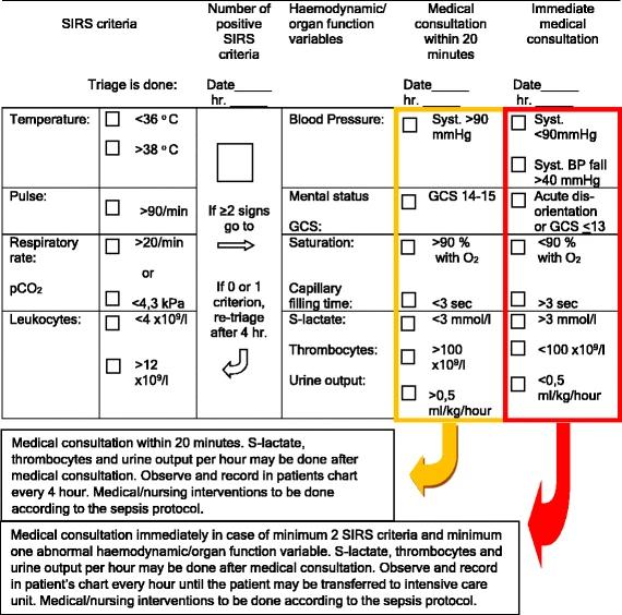 Vedlegg 3: SOF-triage skjema Hentet fra: Torsvik et al.