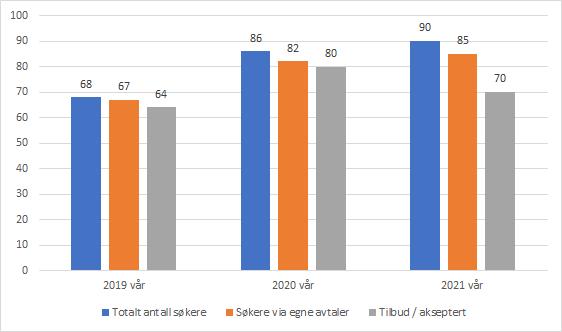 skyldes den usikre situasjonen knyttet til pandemien. Dette er heller ikke overraskende. Det er tross dette helt tydelig at vi har en oppadgående trend mht søkertall.