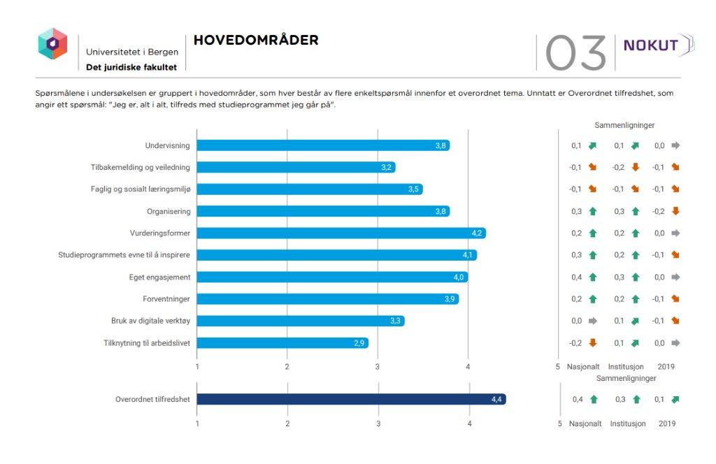 Side 17 Sak 10/21-3 Studiebarometeret 2020 Resultatene fra det årlige studiebarometeret ble lagt fram 11. februar 2021. Alle dataene er tilgjengelig på NOKUTs nettsider.