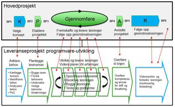 Det er naturlig at man for hver fase (sprint) følger opp gevinstrealiseringsplanen.