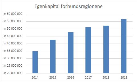 Egenkapitalen i forbundets 3 organisatoriske ledd har også økt de siste årene. Egenkapitalen i forbundet sentralt har økt med 38% fra 759 millioner i 2014 til 1 047 millioner i 2019.