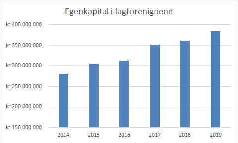 I fagforeningene har egenkapitalen i perioden økt med 37% fra 280 millioner til 384 millioner. Egenkapitalen i fagforeningene er basert på det som er oppgitt i forbundsregionenes årsberetninger.