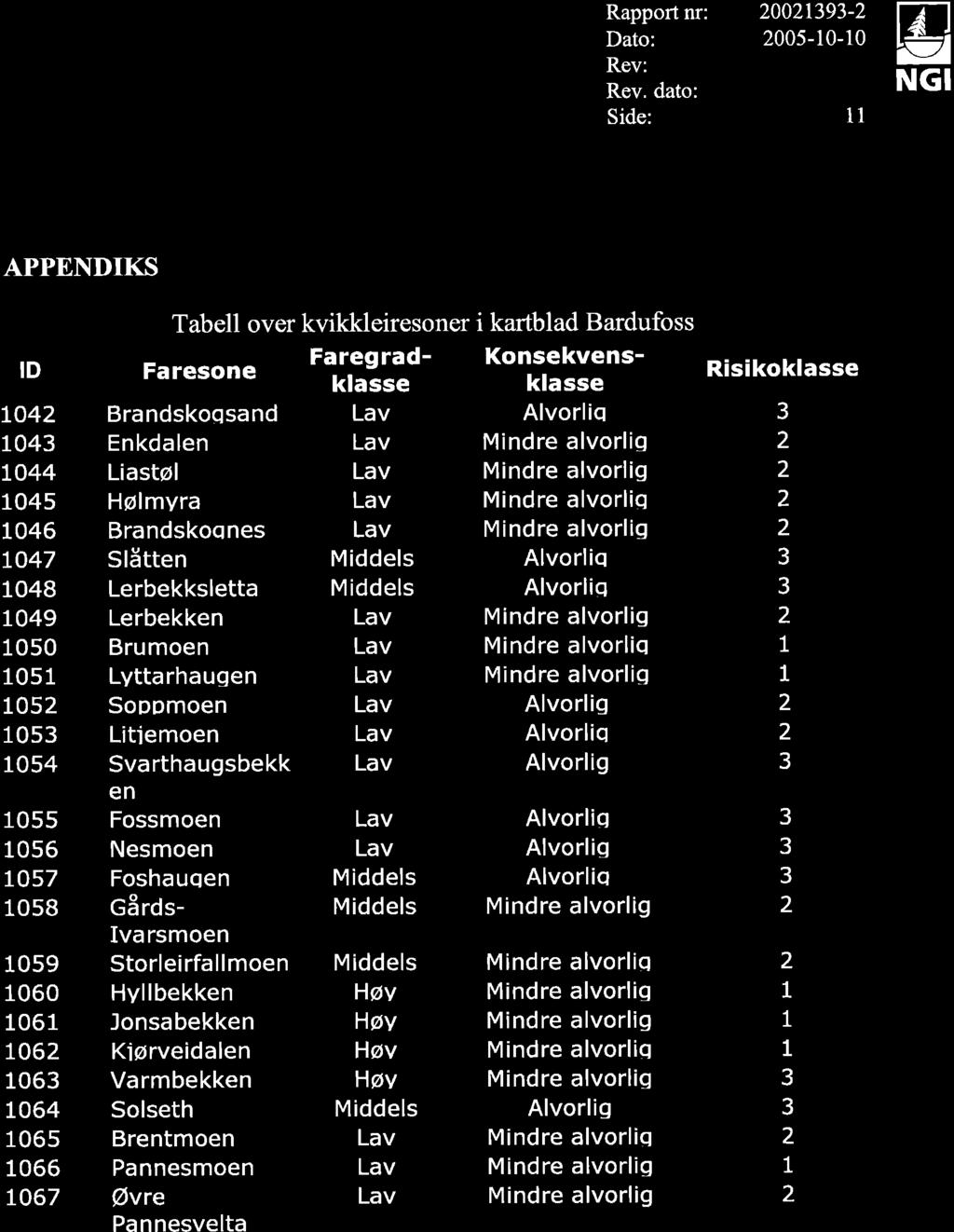 Risiko for kvikkeireskred. Kassifisering av fareområder Kartbad Bardufoss, M = 1: 2 Rapport nr: Dato: Rev: Rev.