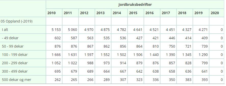 Tabellen nedenfor viser samlet jordbruksareal i gamle Oppland fylke i samme perioden: Tabellen nedenfor viser antallet husdyr per jordbruksbedrift i gamle Oppland fylke i samme periode Som tabellene