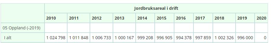 For å få til dette har landbruket endret seg fra å være en arbeidsintensiv næring til å være en kapitalintensiv næring.