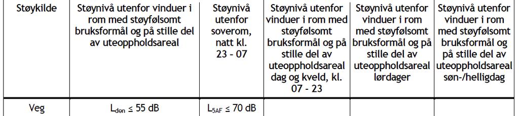 4 2. Forskrifter og retningslinjer På overordnet nivå omfattes støy av bestemmelsene i Plan- og bygningsloven (jf. 1-1, 3-1 og 12-7 samt 28-1).