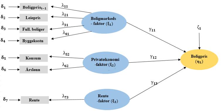 Figur 10: Forskningsmodell bestående av måle- og strukturmodell Figuren viser forskningsmodellen med tilhørende parametere som skal estimeres gjennom SEManalysen i LISREL.