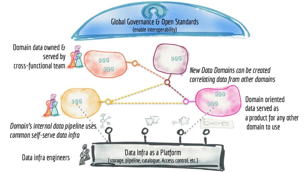 Data Mesh-tilnærming til dataforvaltning Image credit: Zhamak Dehghani - How to Move Beyond a Monolithic Data Lake to a Distributed Data Mesh Lenke: https://martinfowler.