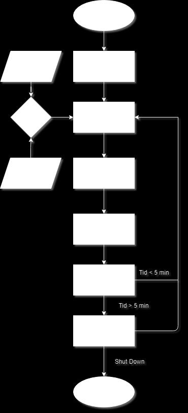 4.1.2 Kode Før selve logikken ble implementert i systemet ble hver modul koblet til og funksjonstestet individuelt, før de ble ført sammen i den helhetlige koden.