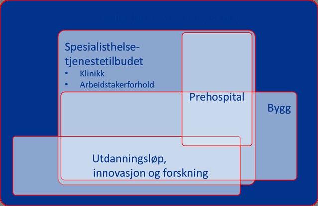 Figur 8 - Illustrasjonen viser et sammensatt og delvis overlappende utfordringsbilde Oppsummering av effektmålene for Nye Helgelandssykehuset: Enhetene i Helgelandssykehuset skal driftes som ett