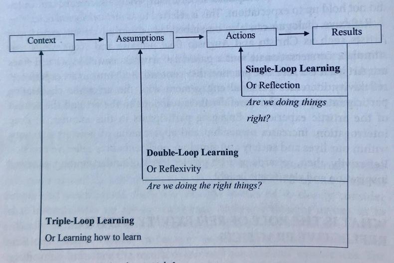 også vise til The Reflexive Teaching Artist og Triple-Loop Learning (2014) av Kathryn Dawson og Daniel A. Kelin. (bilde 1.). Som forsker har jeg hatt en reflekterende og refleksiv innstilling i møte med utfordringer i prosessen.