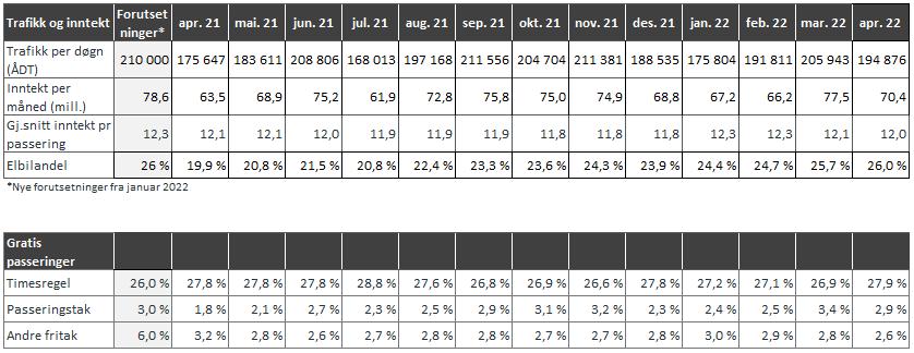 Status per april 2022, viser at det er opparbeidet et positivt avvik fra de forventede bominntektene i år på ca. 20 millioner kroner.