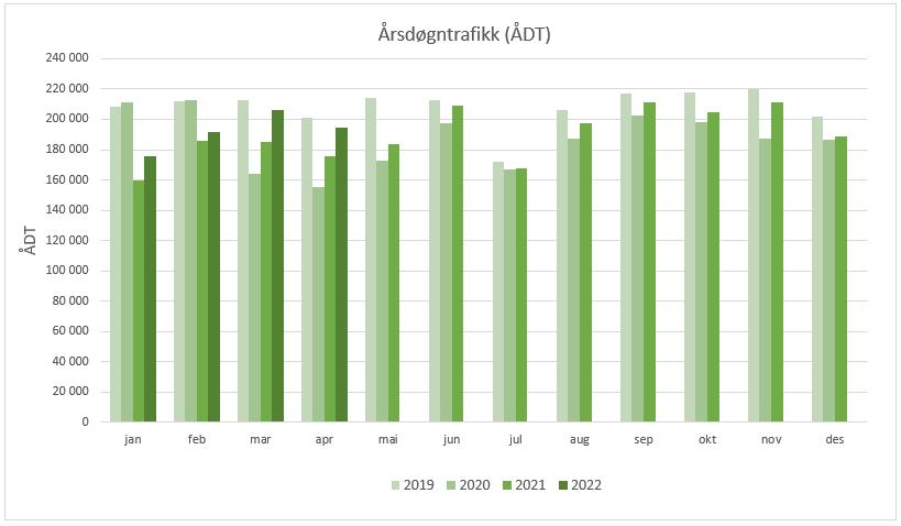 Årsdøgntrafikk (ÅDT) er stigende, noe som gjenspeiler at vi er tilbake mot en normal hverdag.