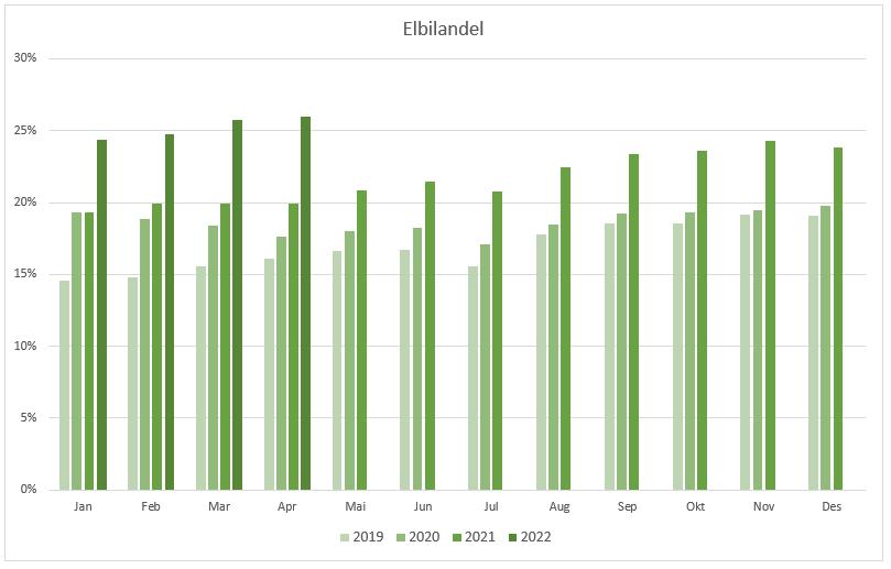 Gjennomsnittstakst Siden høyeste nivå i august 2019, sank gjennomsnittstaksten fra 13,1 kr til 11,8 kr i desember 2021 - en nedgang på nærmere 10 prosent. Fra 1.