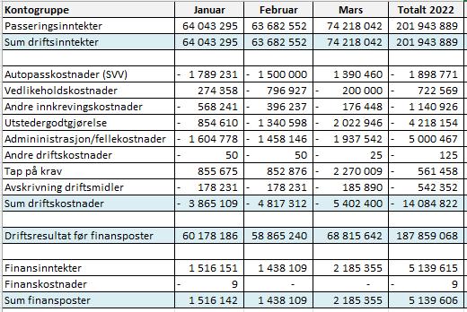 Likviditet og driftsregnskap - Bankbeholdning pr. 30.04.22 er kr. 1 197 839 442,- - Det skal rekvireres rundt 1 103 MNOK i 2022 i henhold til mottatte rekvireringsplaner.